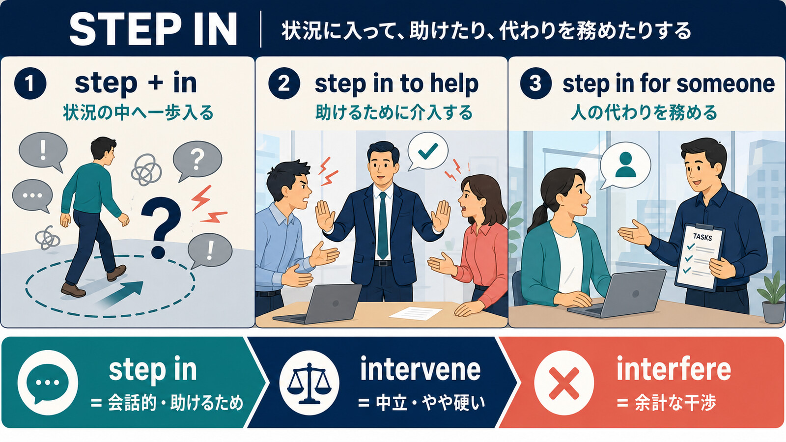 step inの2つの用法とintervene・interfereとの違い