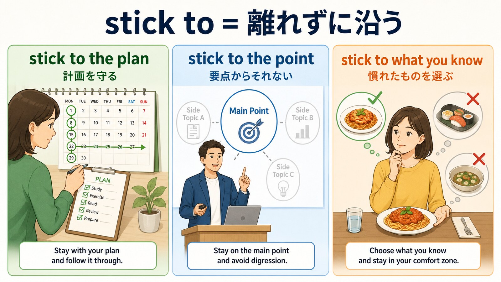 stick to the plan・stick to the point・stick to what you knowの使い方を示す比較図