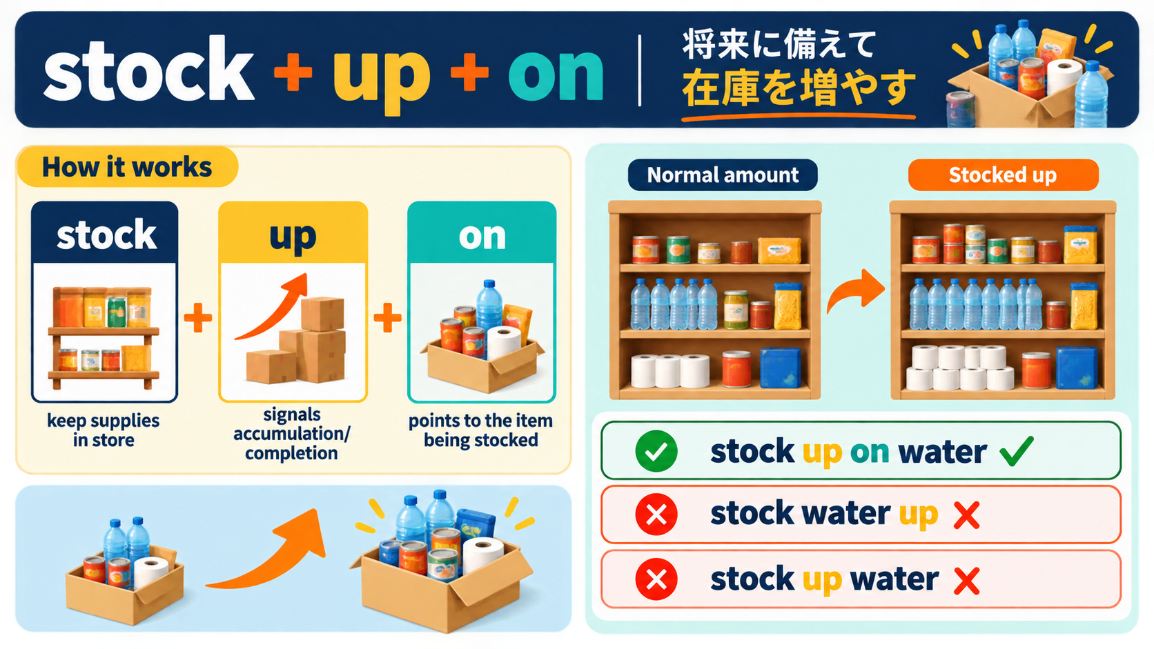 stock up onの将来に備えて在庫を増やすイメージと語順
