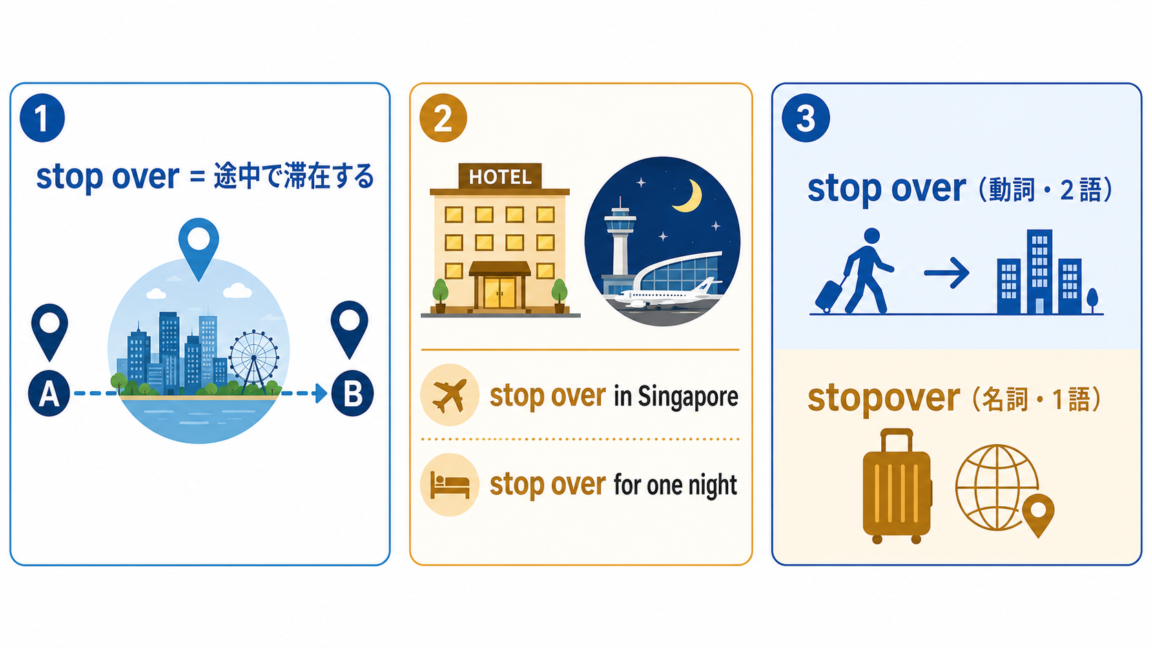 stop overの語順と名詞stopoverとの違いを説明する図