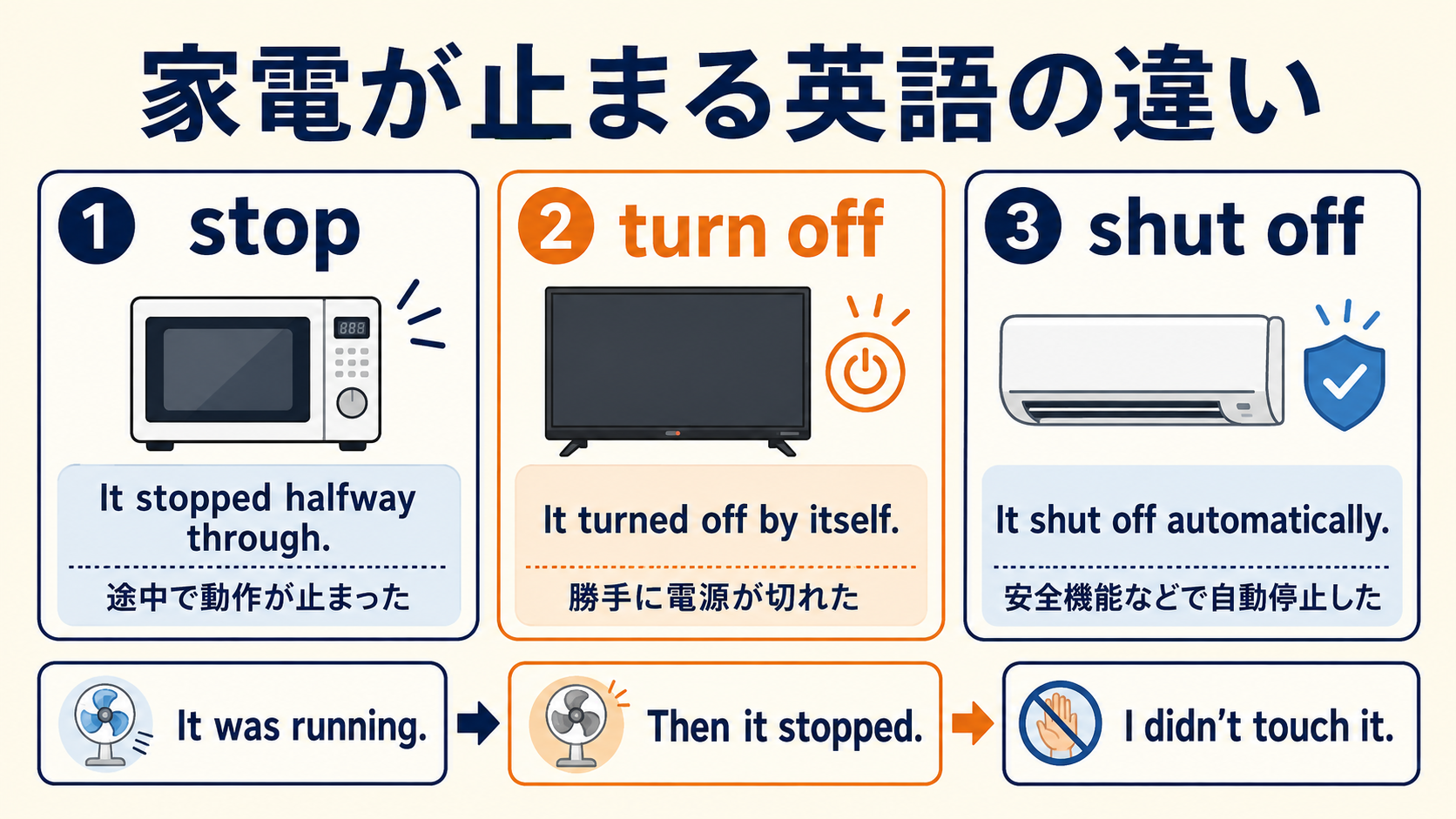 家電が止まる英語stop・turn off・shut offの違いと基本語で伝える流れの図解