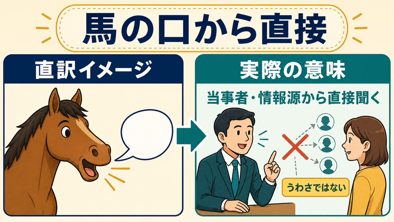 straight from the horse's mouthの直訳イメージと実際の意味を比較した解説図