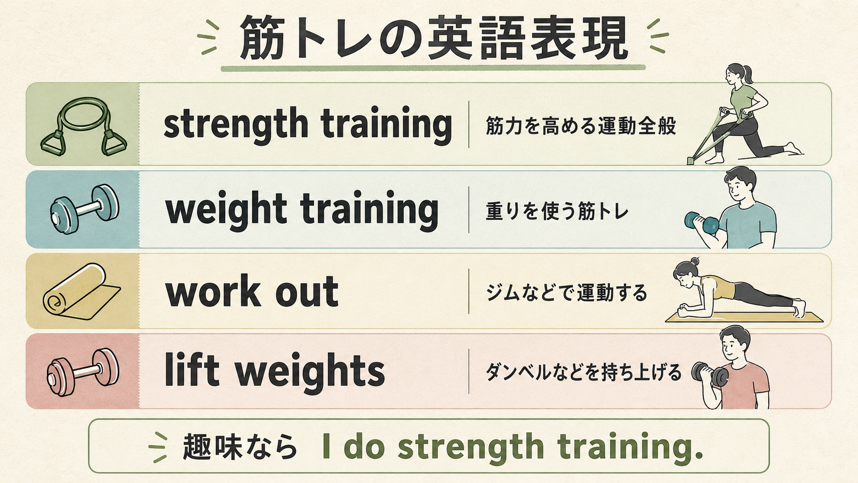 strength training・weight training・work out・lift weightsの違いを示す比較画像