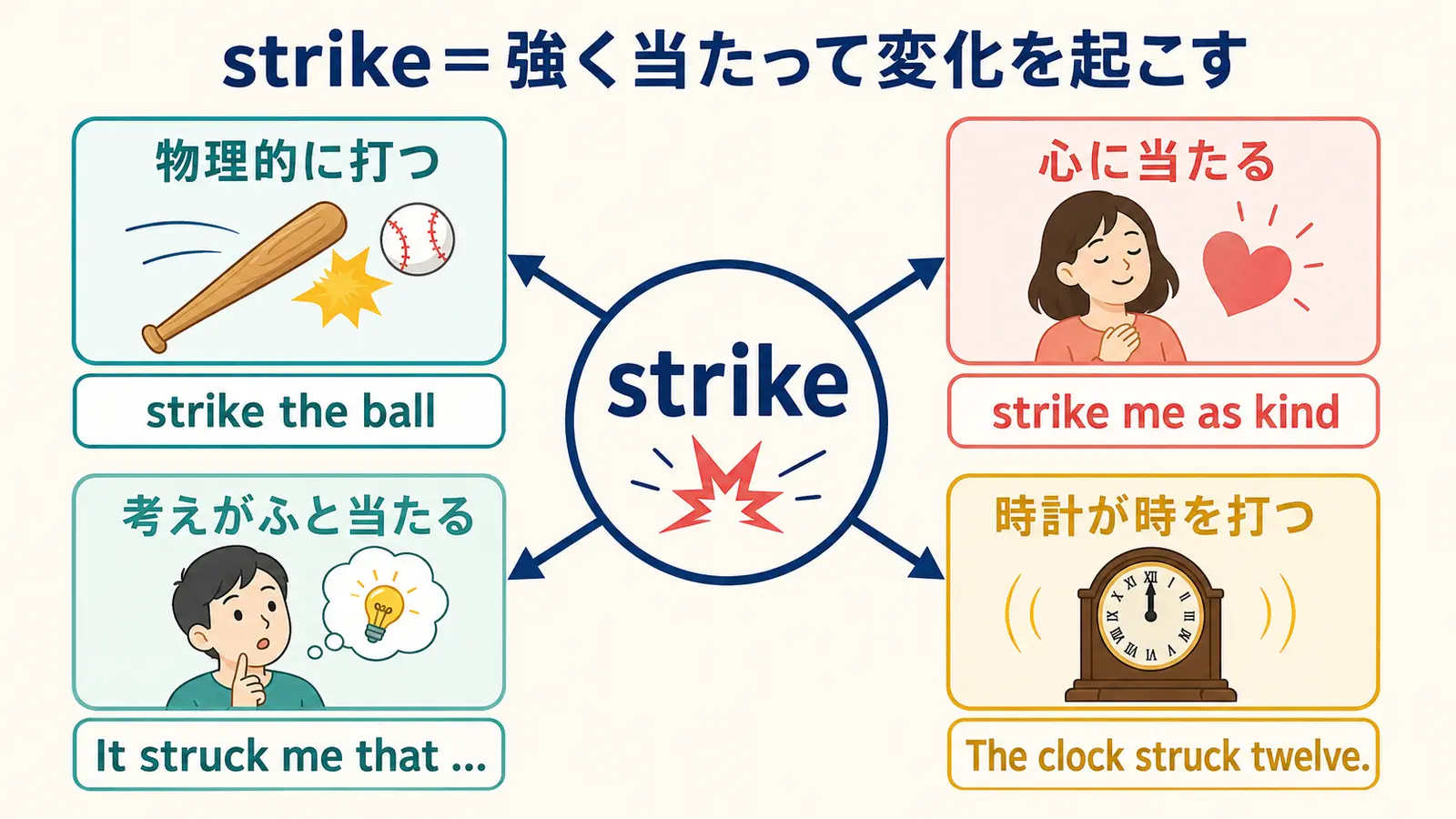 strikeは強く当たって変化を起こすという中心イメージから意味が広がる図