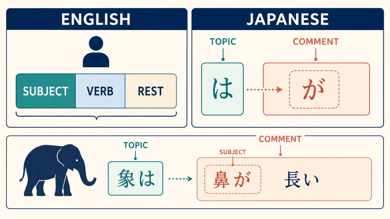 英語の主語・動詞の枠組みと日本語の主題「は」・主語「が」を象は鼻が長いで示した図