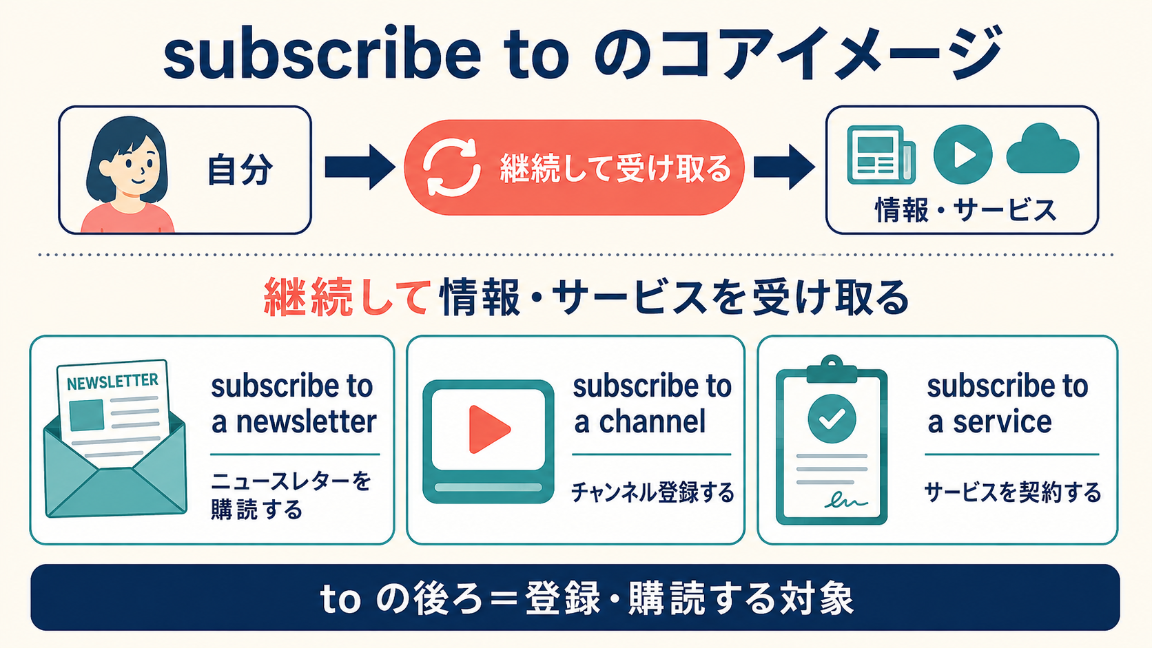 subscribe toで情報やサービスを継続して受け取るコアイメージ
