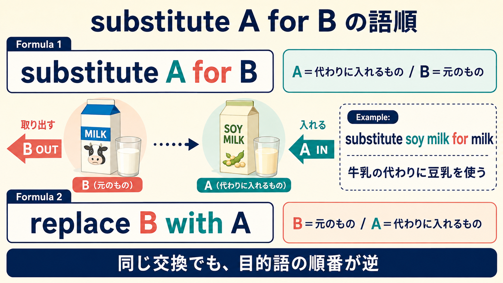 substitute A for Bとreplace B with Aで目的語の順番が逆になることを示す図