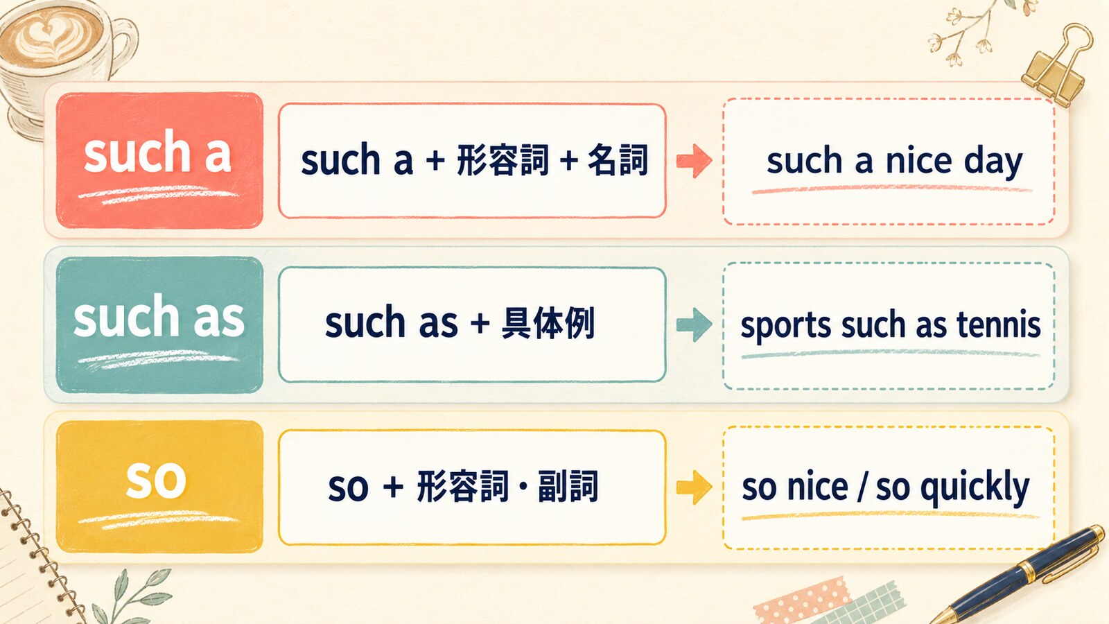 such a・such as・soの語順と例文の比較図