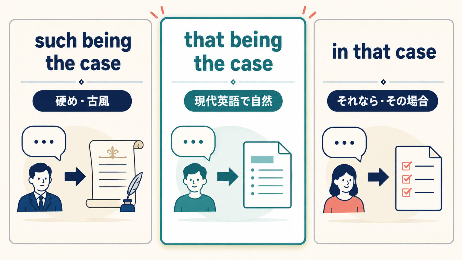 such being the case・that being the case・in that caseの違いを示す比較図