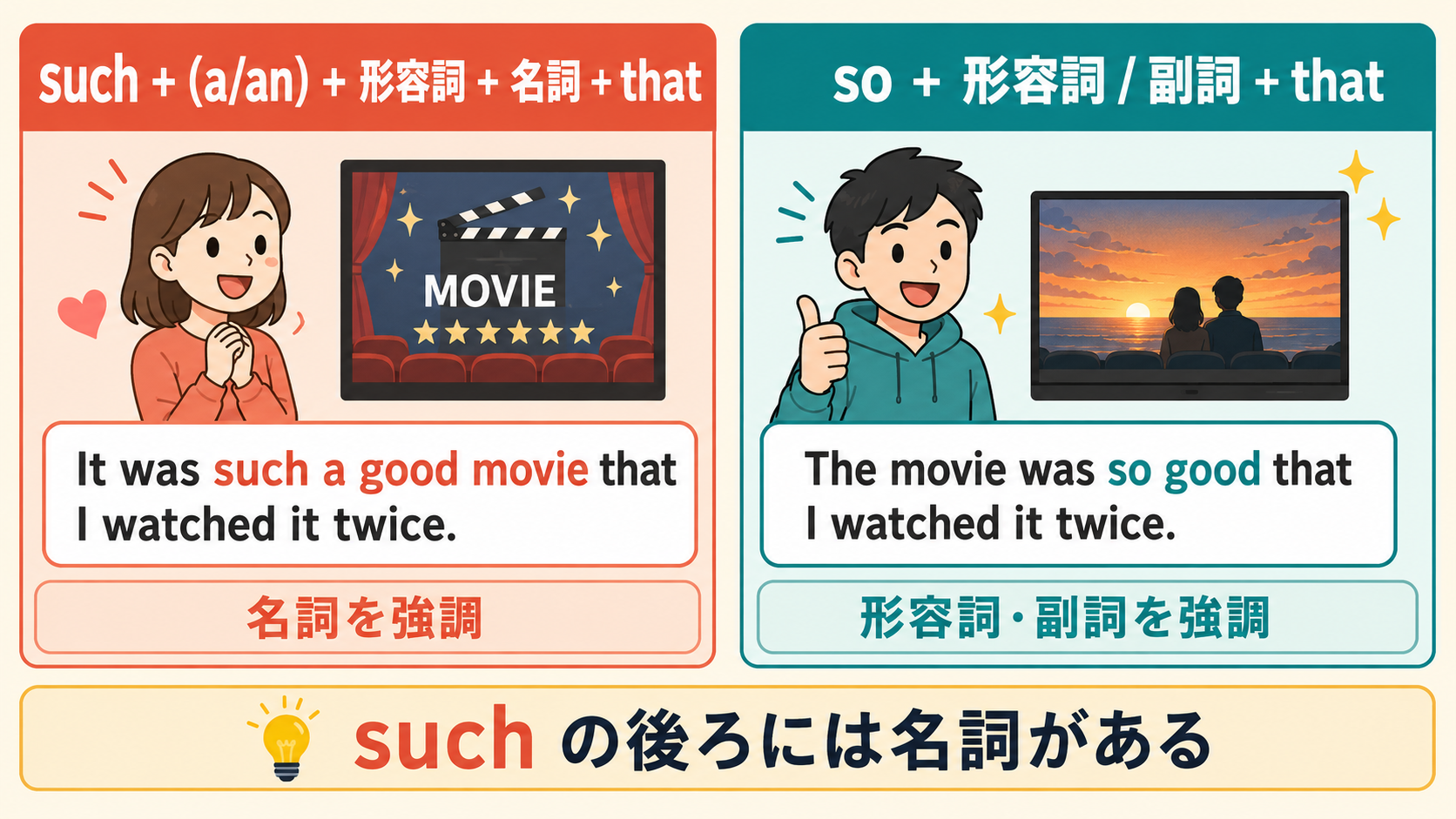 such ... thatとso ... thatの語順と強調する部分の違い