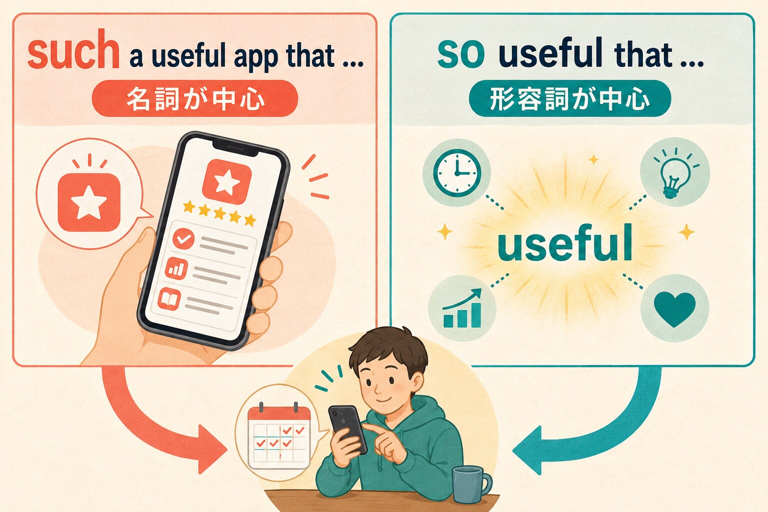 suchは名詞が中心、soは形容詞が中心であることを示す比較図