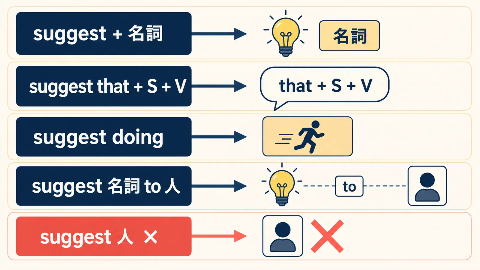 suggestの後ろに名詞、that節、動名詞を置き、人はtoでつなぐ語順の図
