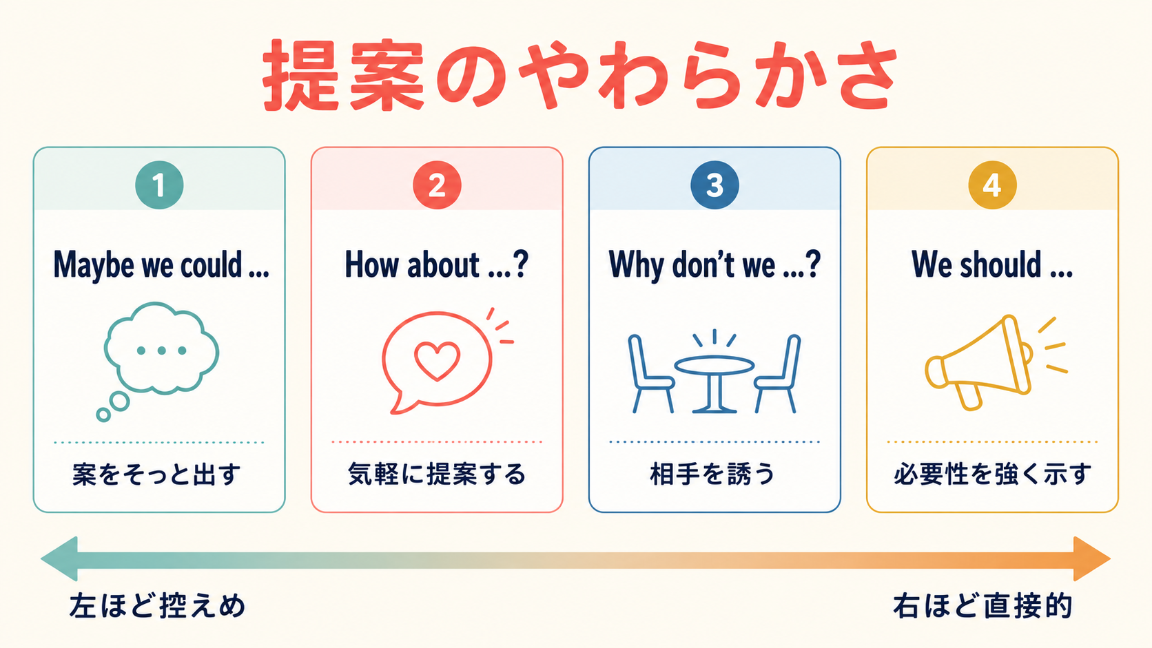 Maybe we could、How about、Why don’t we、We shouldの提案の強さを比較した図