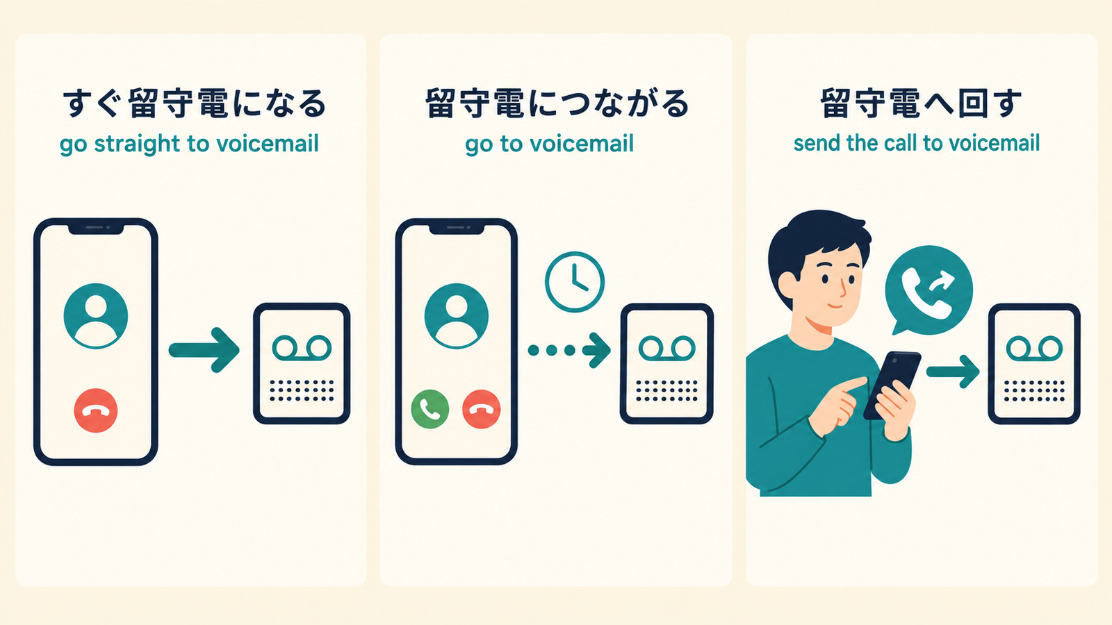 すぐ留守電になるgo straight to voicemail、留守電につながるgo to voicemail、留守電へ回すsend the call to voicemailの違い