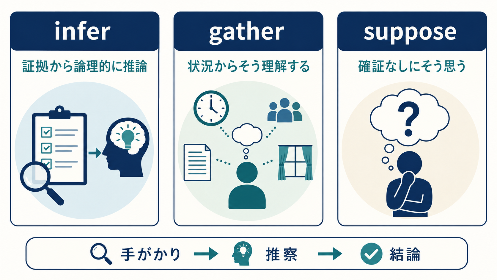 infer・gather・supposeのニュアンスの違いを示す解説図