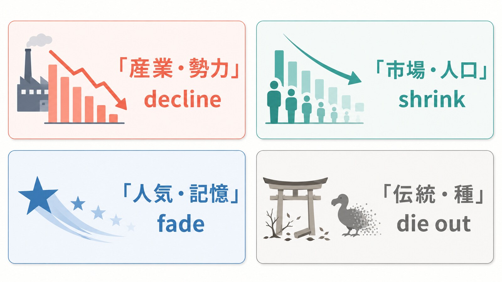 産業・市場・人気・伝統が衰退する英語の使い分け