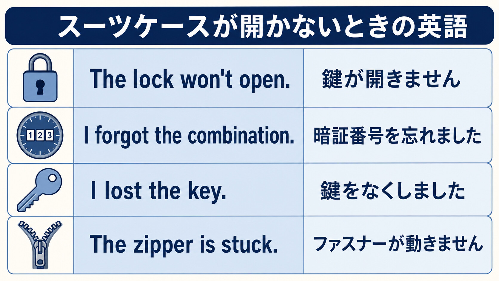 スーツケースが開かないときの英語4表現の比較表