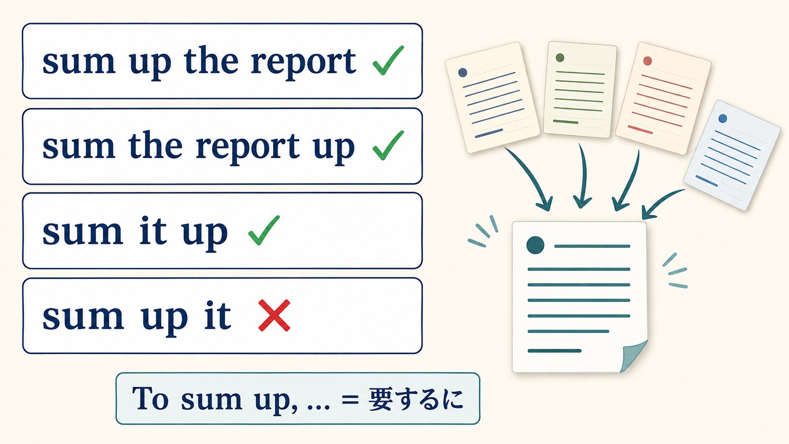 sum up the report、sum the report up、sum it upの正しい語順とTo sum upの意味
