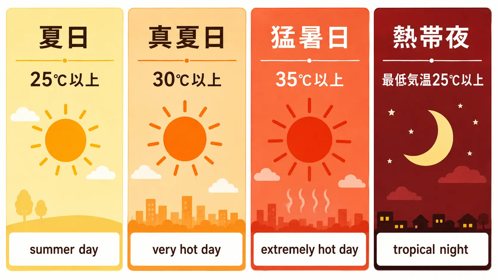 夏日25度・真夏日30度・猛暑日35度・熱帯夜最低気温25度の英語比較図