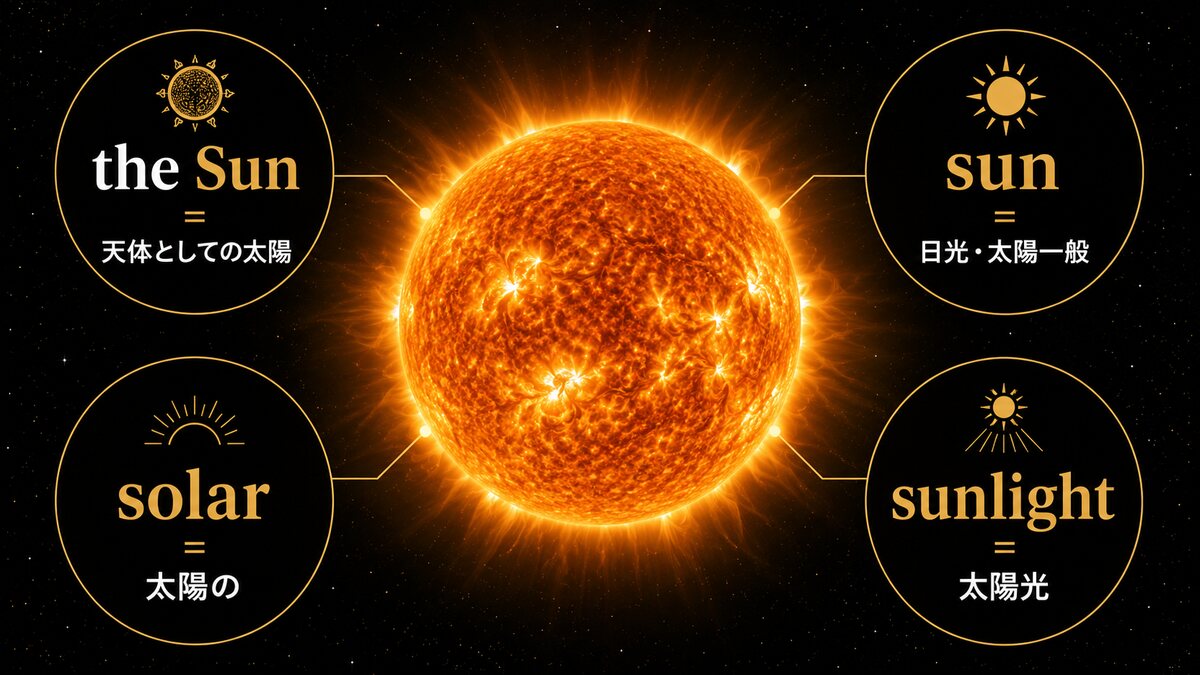 the Sun、sun、solar、sunlightの意味と使い分けを示す図解