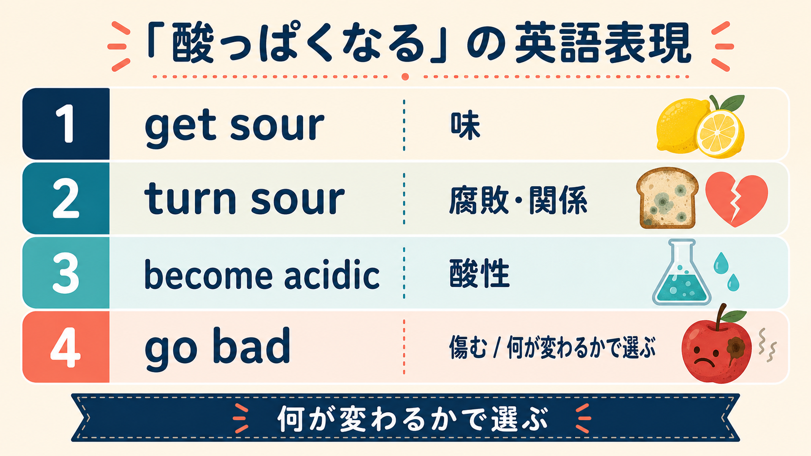 get sour・turn sour・become acidic