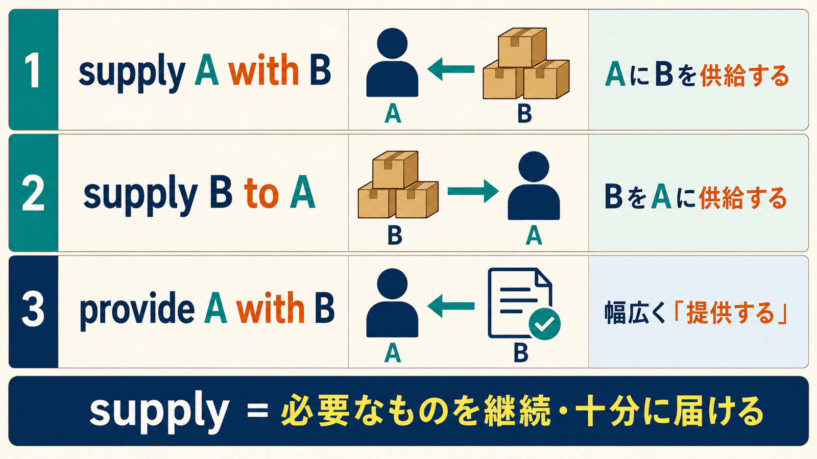 supply A with Bとsupply B to Aの語順、provideとの違いを示す図