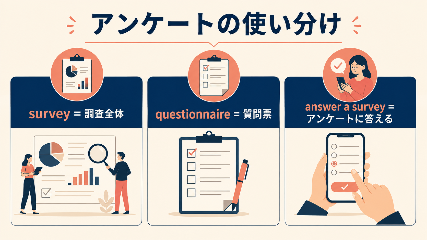 「アンケート」と自然な英語表現の違いを示す解説イラスト