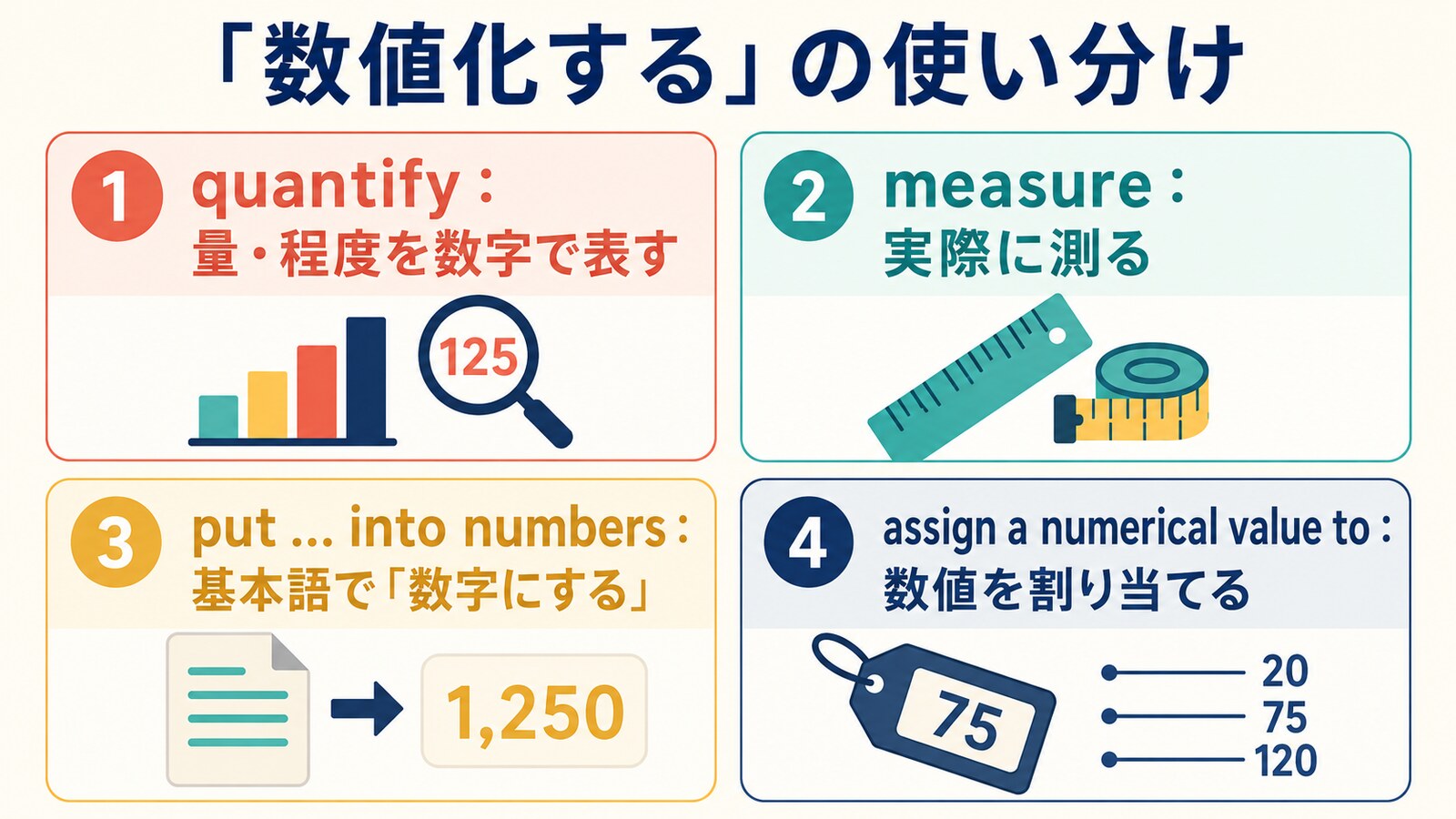 quantify・measure・put into numbers・assign a numerical value toの使い分け