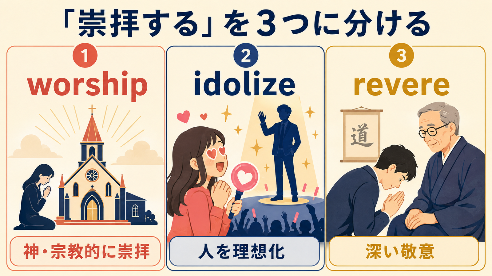 worship、idolize、revereの意味の違いを示す図解