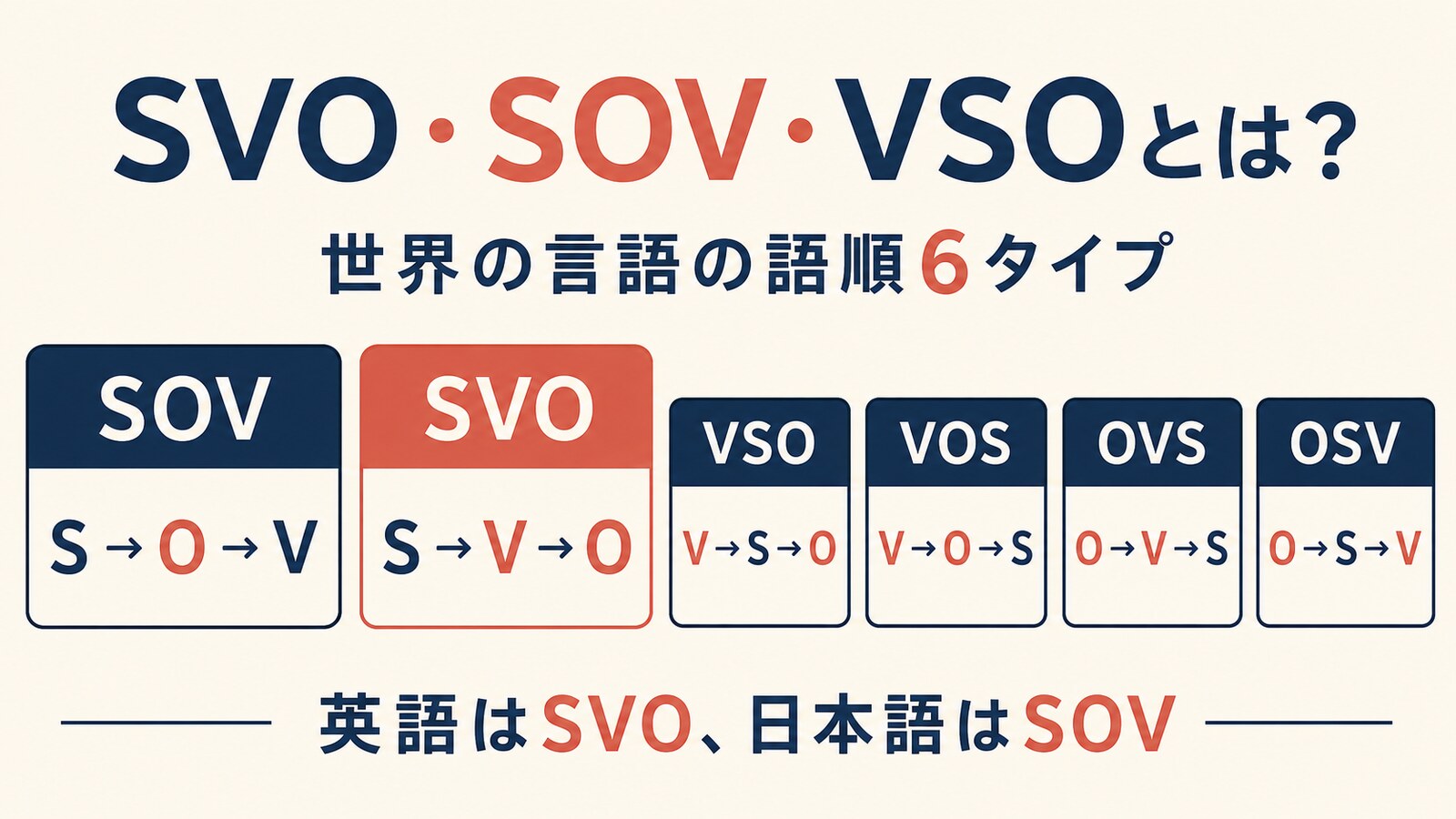 SOV・SVO・VSO・VOS・OVS・OSVの6つの語順を比較した図