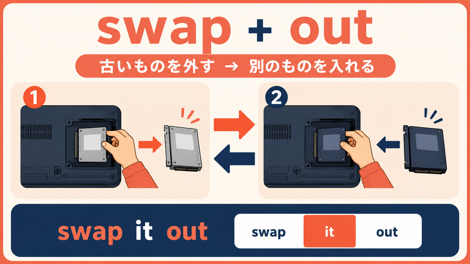 swap outのコアイメージ｜古いものを外して別のものを入れる・swap it outの語順