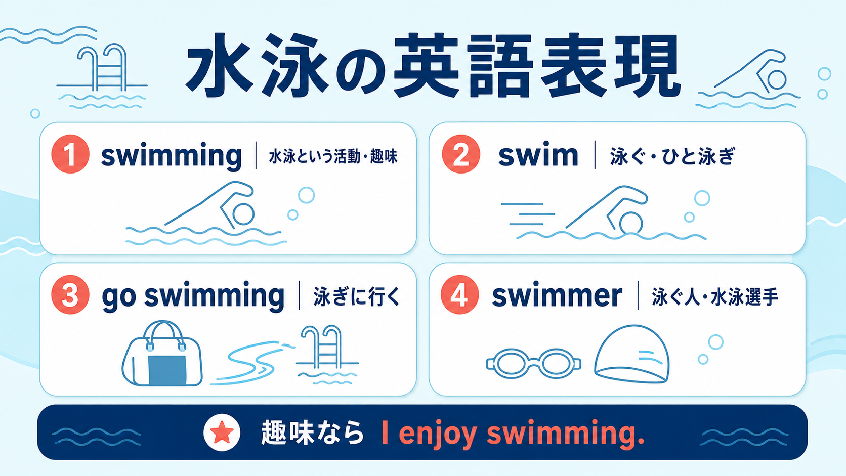 swimming・swim・go swimming・swimmerの違いをまとめた比較図