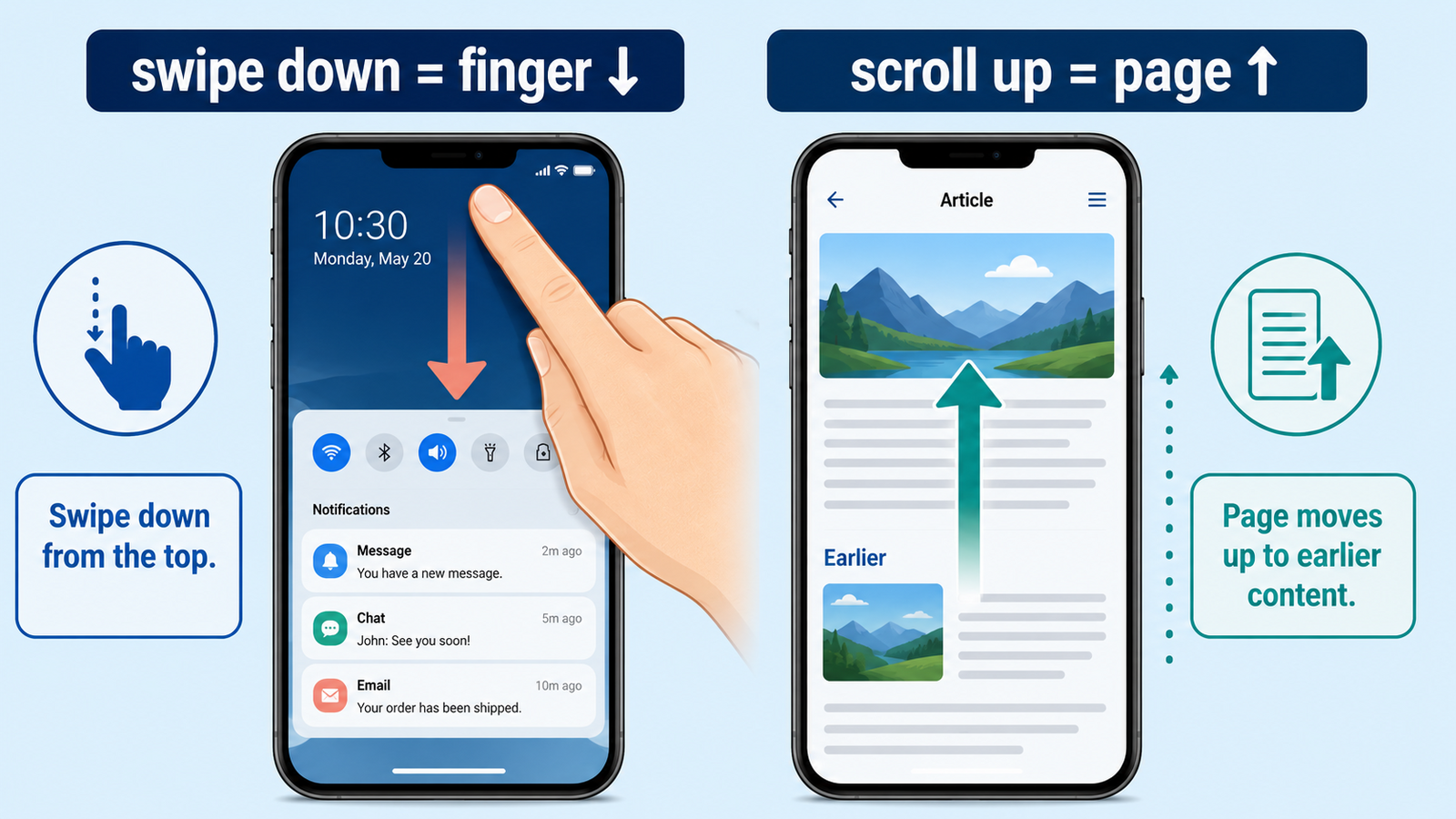 swipe downは指を下へ動かしscroll upはページを上へ移動する違いを示す解説図