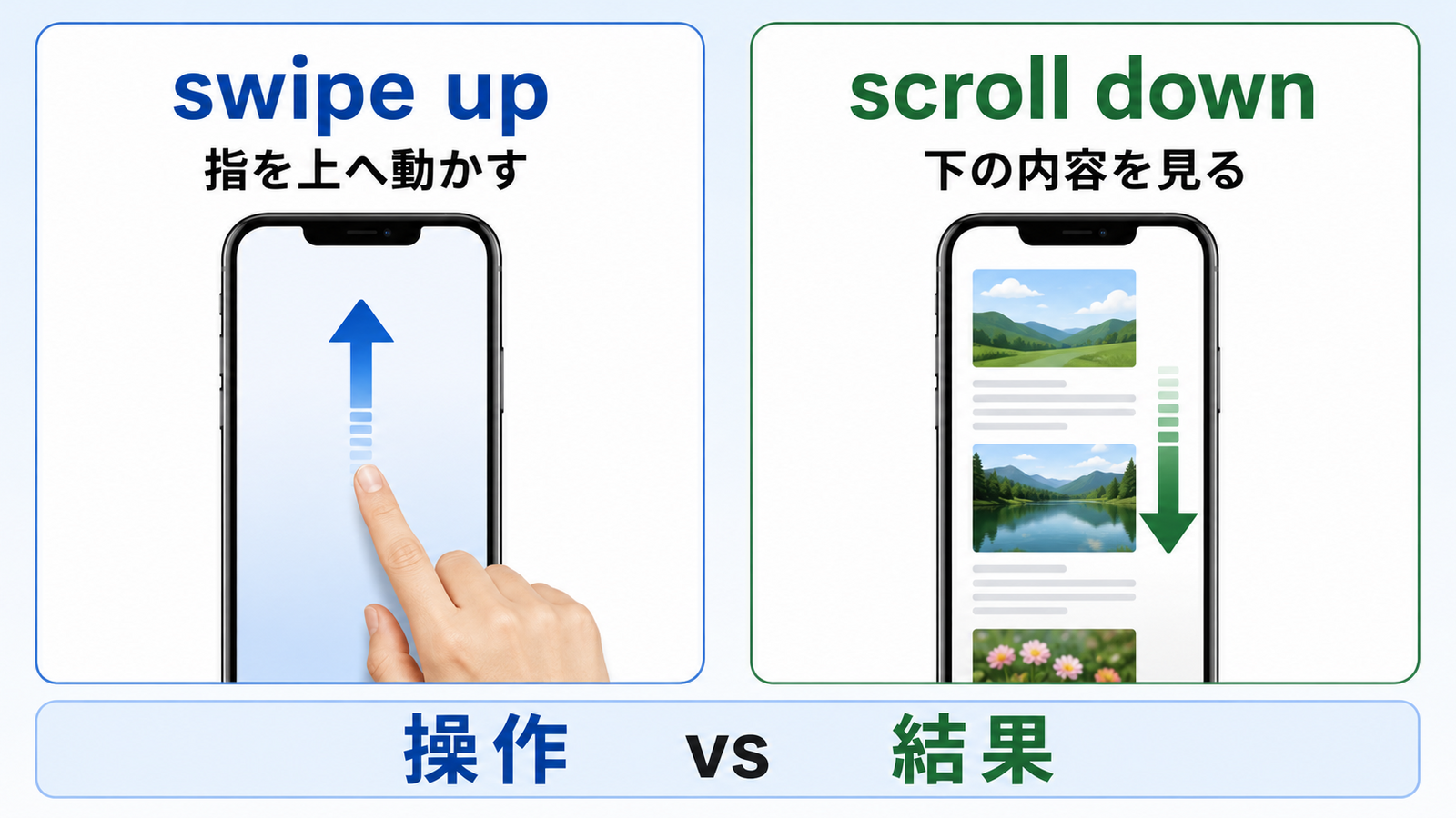 swipe upは指の操作、scroll downは下の内容を見る結果という違い