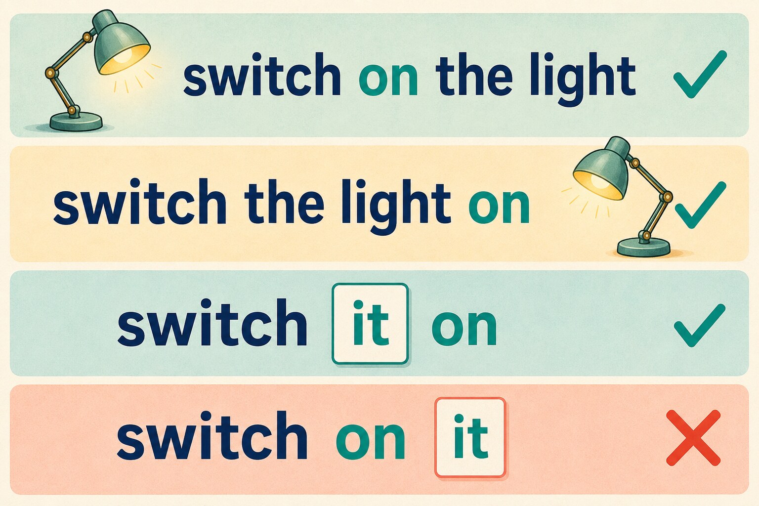 switch on the lightとswitch it onの語順を比較した図