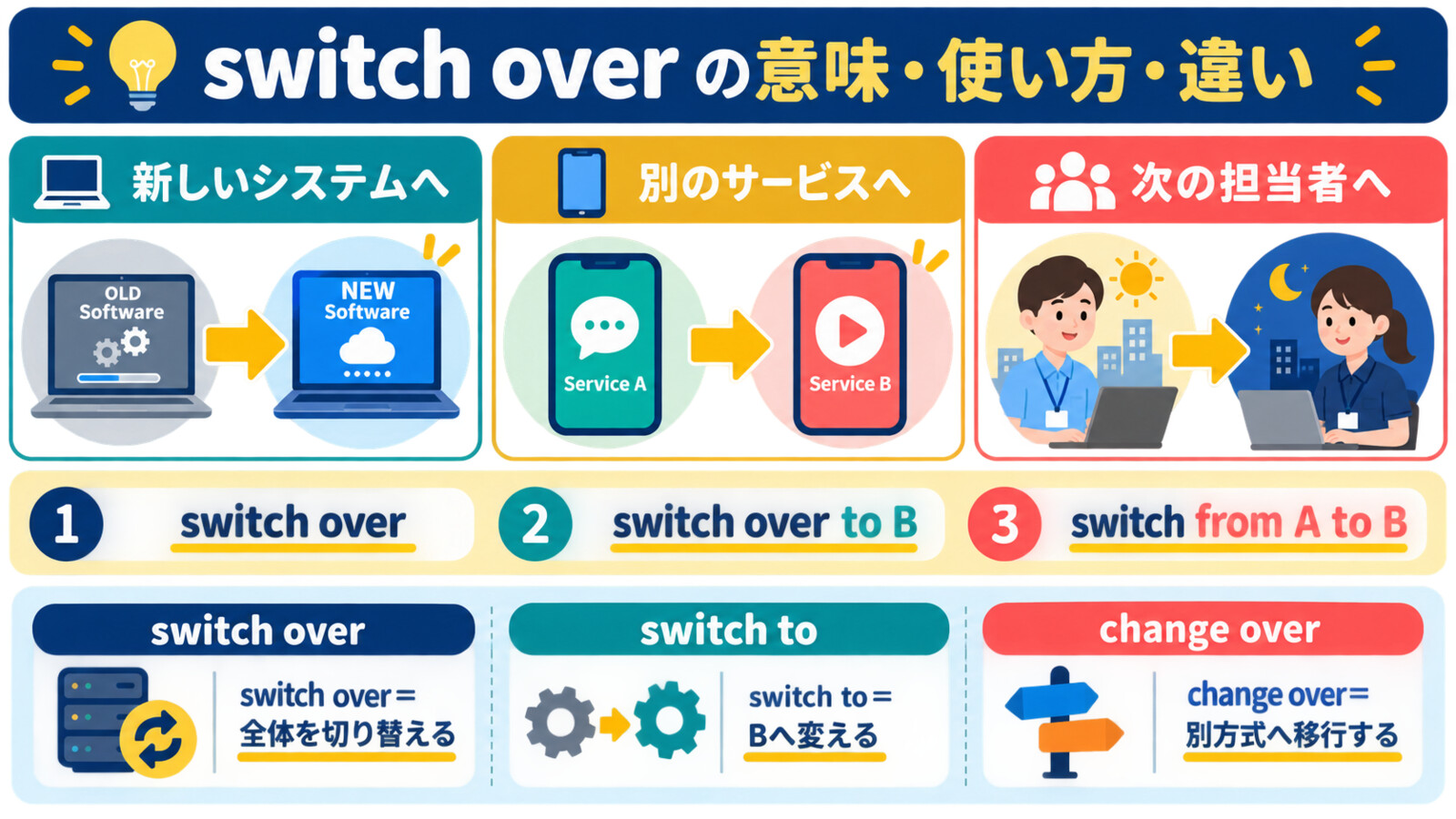 switch overの使い方とswitch to・change overとの違い