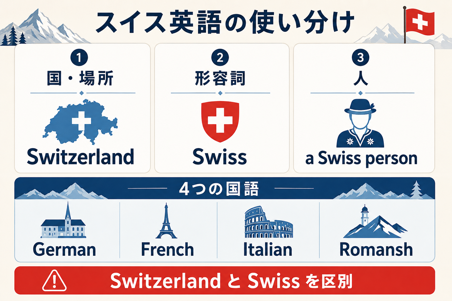 Switzerland・Swiss・a Swiss personと4つの国語を示す図解
