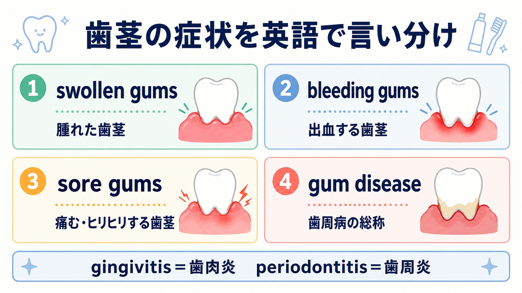 swollen gums・bleeding gums・sore gums・gum diseaseの違い