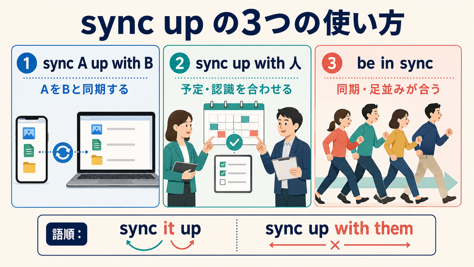 sync A up with B、sync up with 人、be in syncの意味と語順
