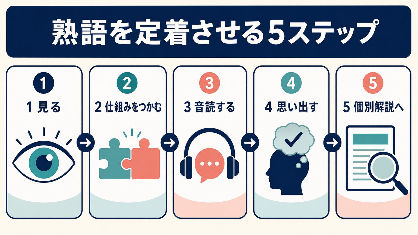 英熟語を見て仕組みをつかみ音読し思い出して個別解説で確認する5ステップの図