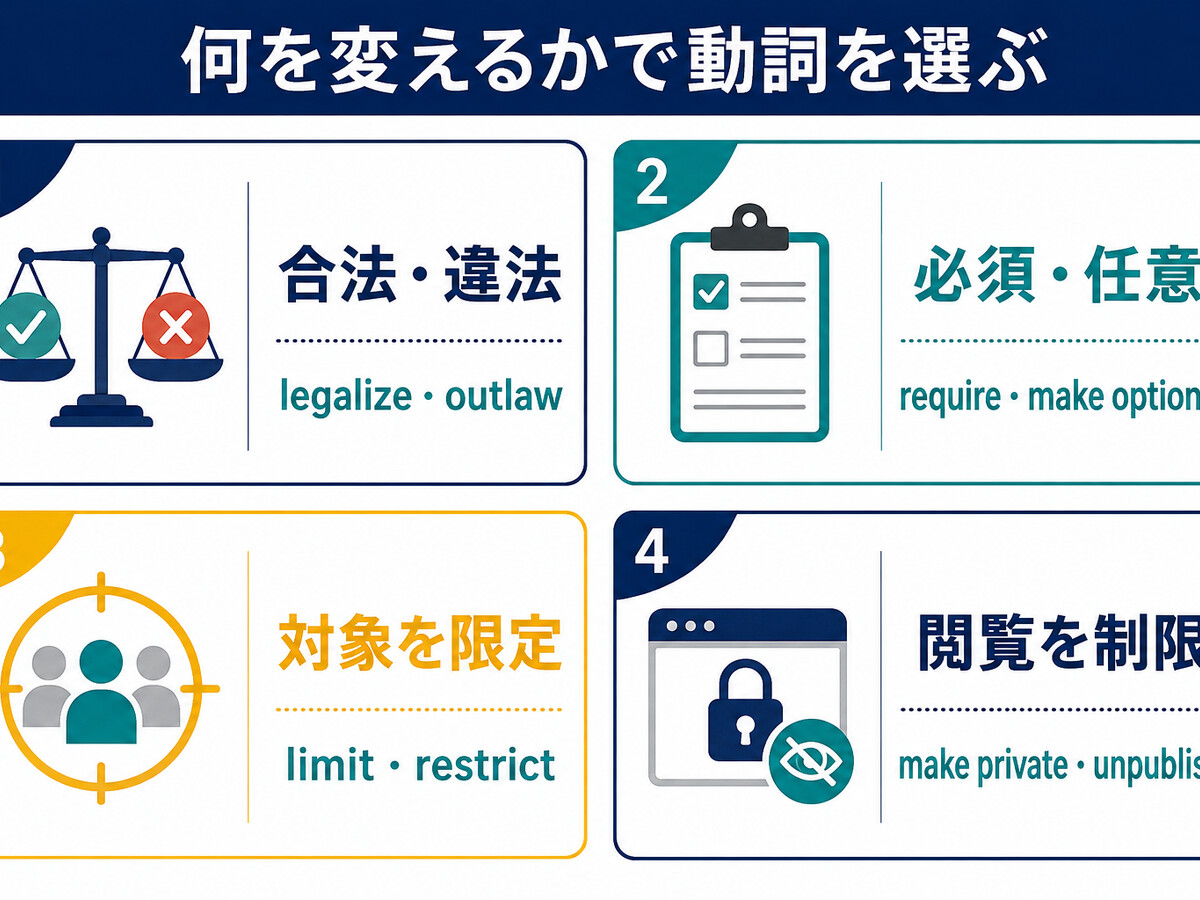 合法・違法、必須・任意、対象限定、閲覧制限で英語動詞を使い分ける図