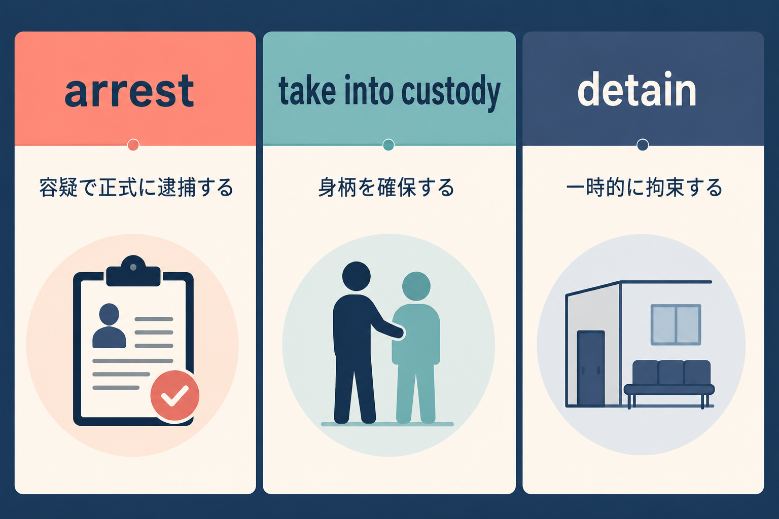 arrest・take into custody・detainの意味と使い分け