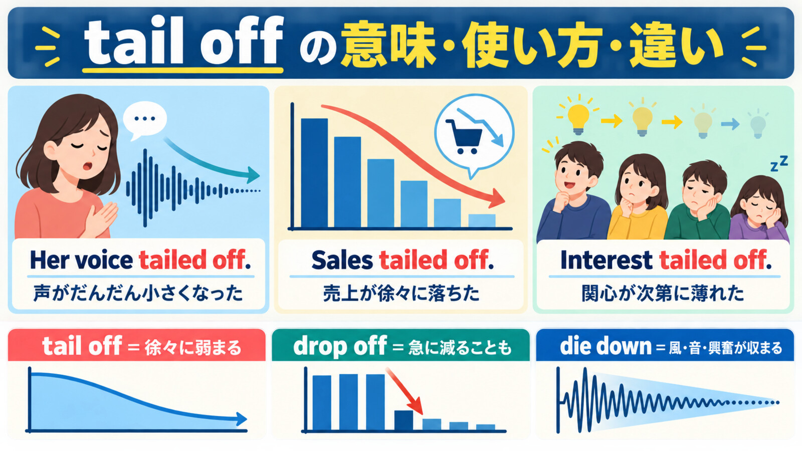 tail offの3つの使い方とdrop off・die downとの違い