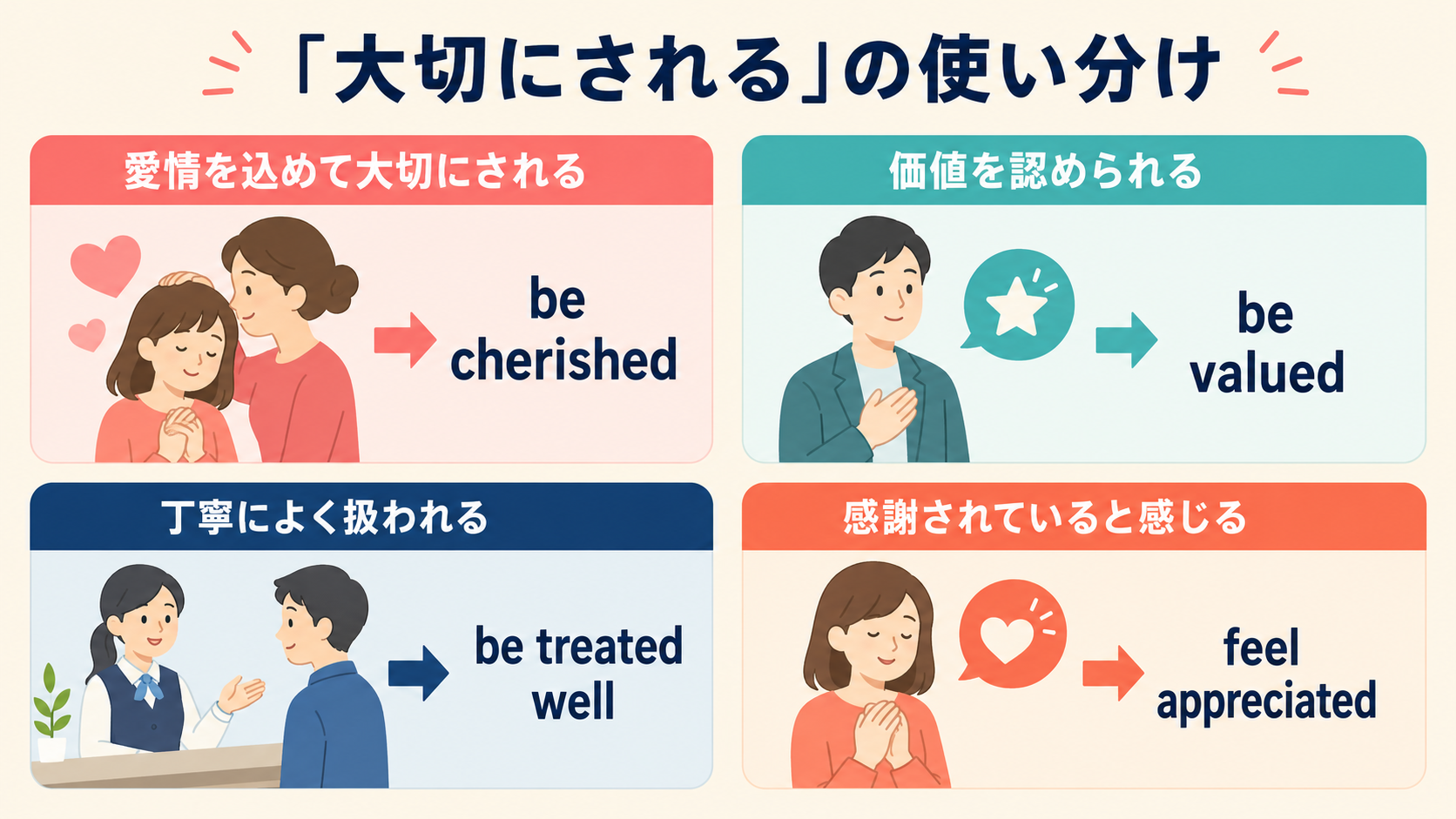 be cherished・be valued・be treated well・feel appreciatedの使い分け