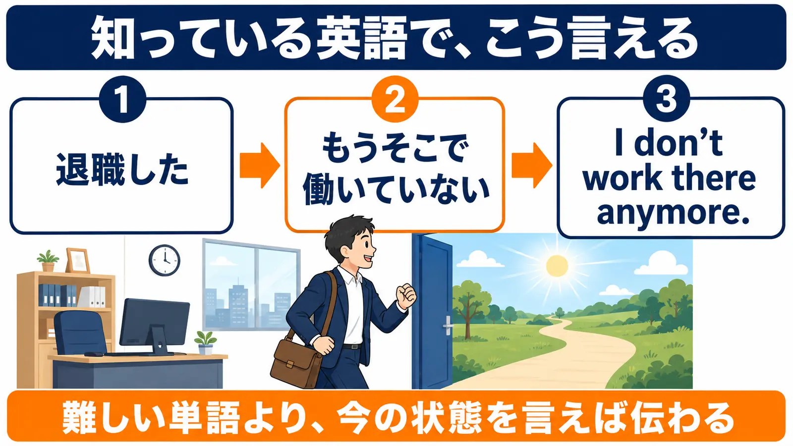 退職したをI don’t work there anymore.と簡単な英語で伝える図