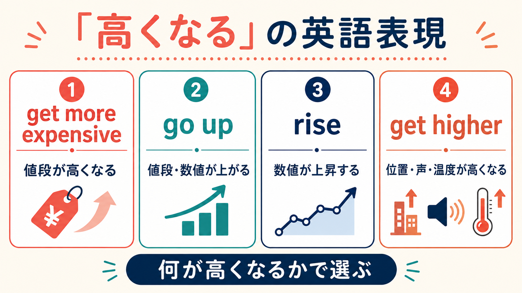 get more expensive・go up・rise・get higherの使い分け