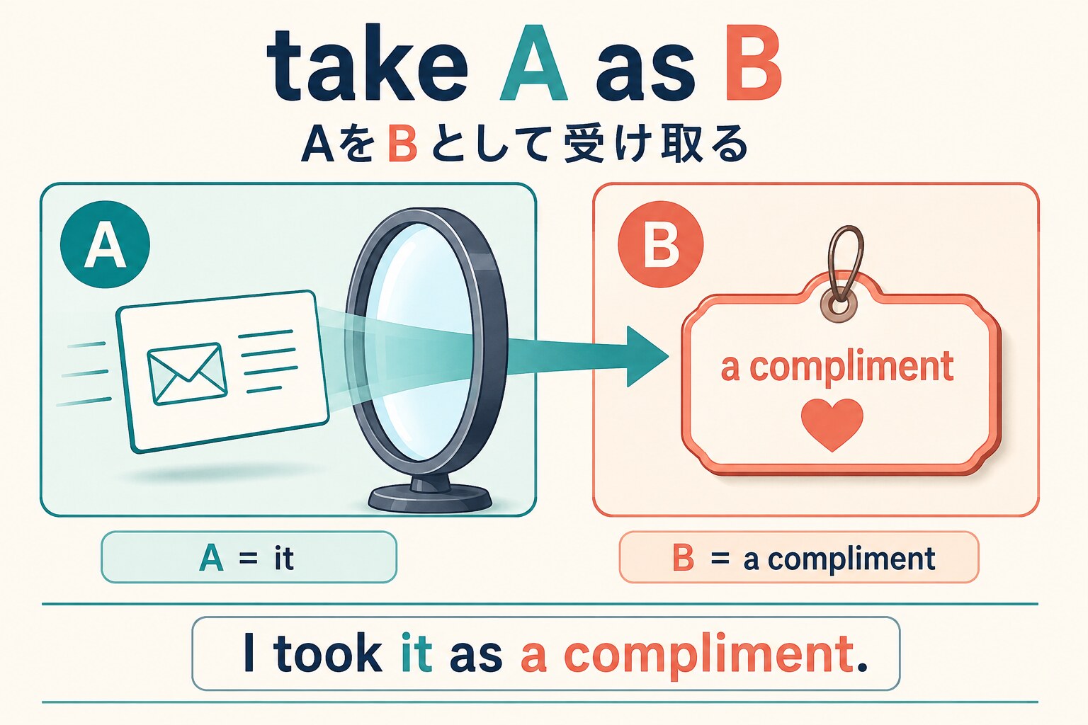 take A as BはAをBとして受け取ることを示す語順図