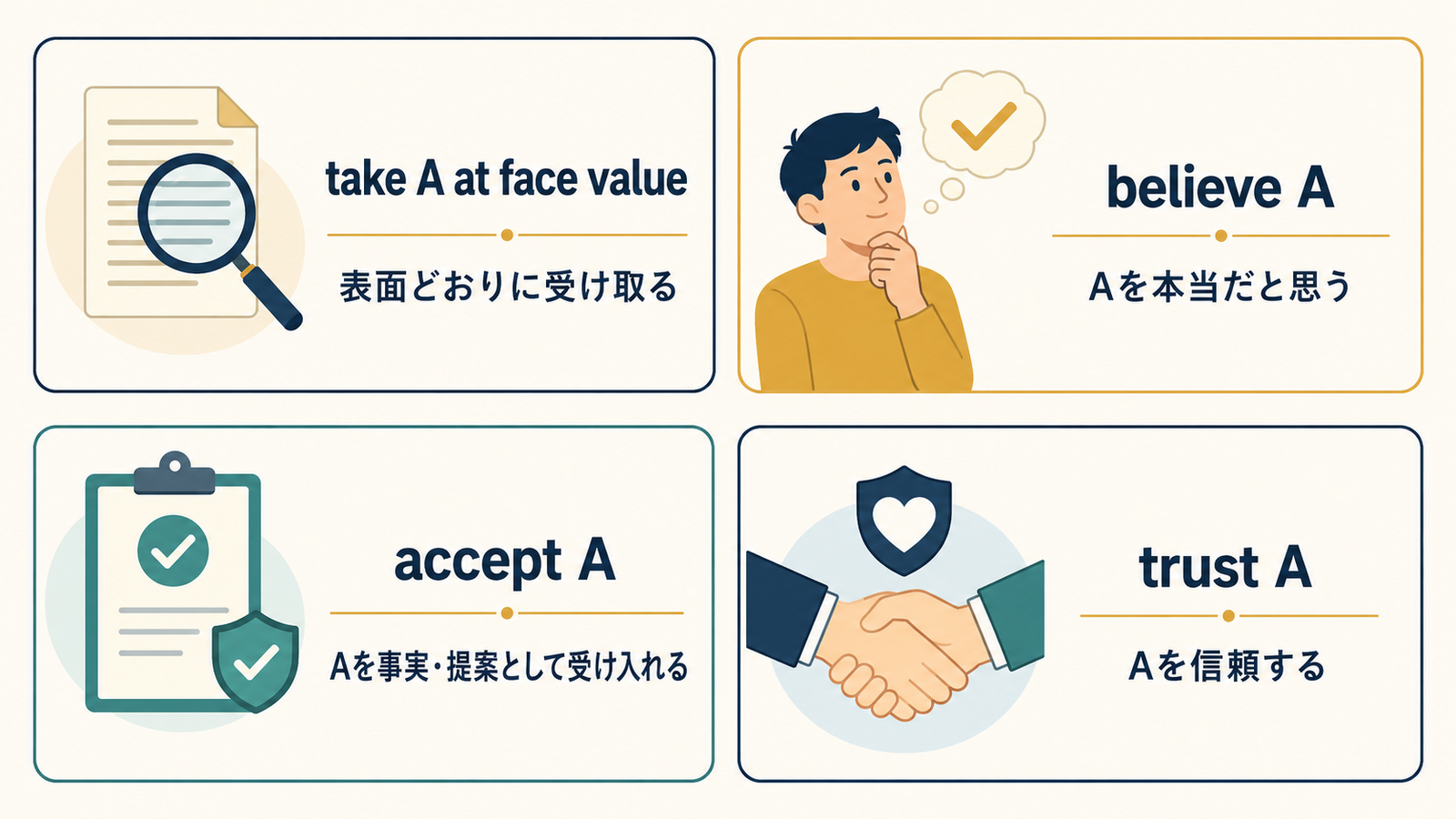 take A at face value・believe A・accept A・trust Aのニュアンス比較図