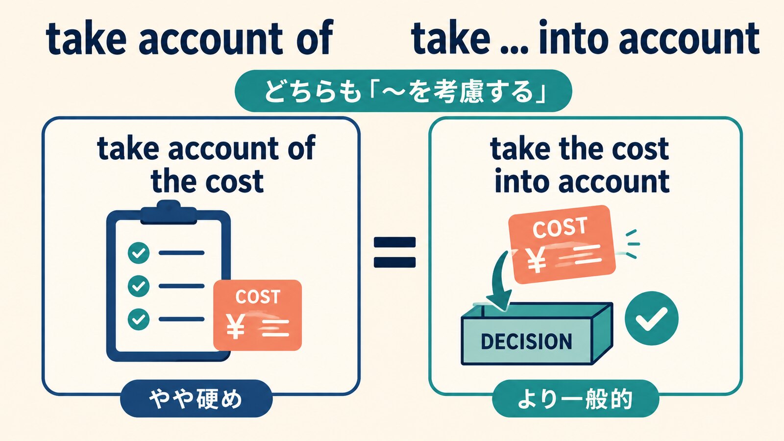 take account ofとtake into accountの語順と使用傾向を比較する図