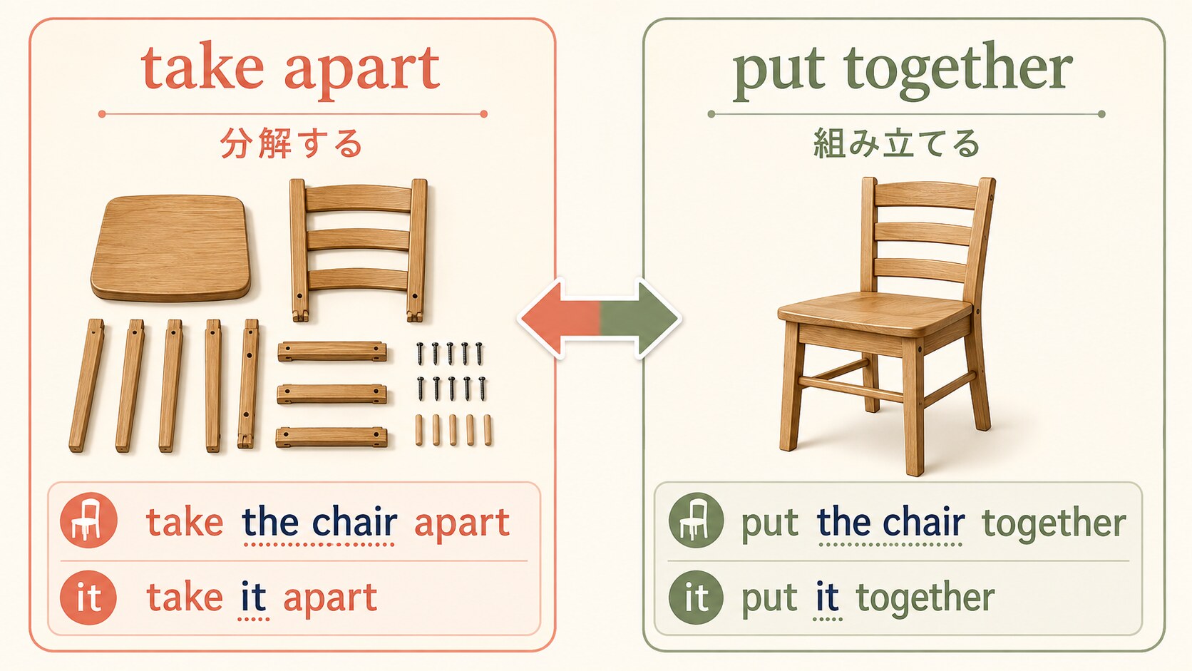 take apartとput togetherの意味と代名詞の語順